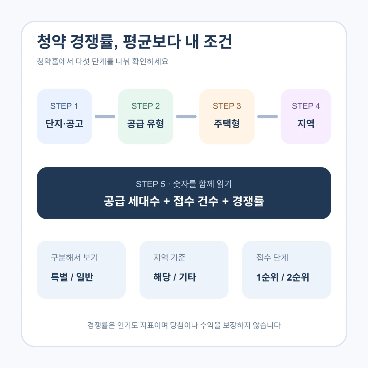 청약홈에서 단지와 공급 유형, 주택형과 지역별 경쟁률을 확인하는 순서