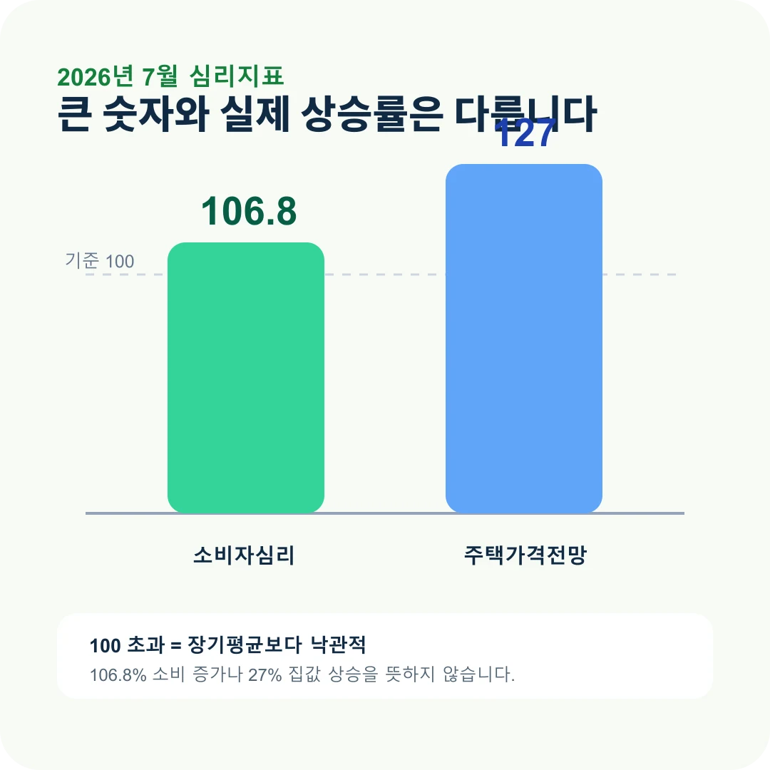 7월 소비자심리지수와 주택가격전망지수 해석