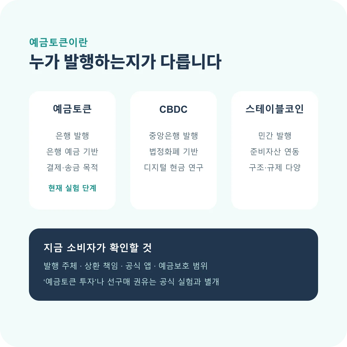 예금토큰과 현금, 은행 예금, 스테이블코인, CBDC의 발행 구조를 비교한 도표