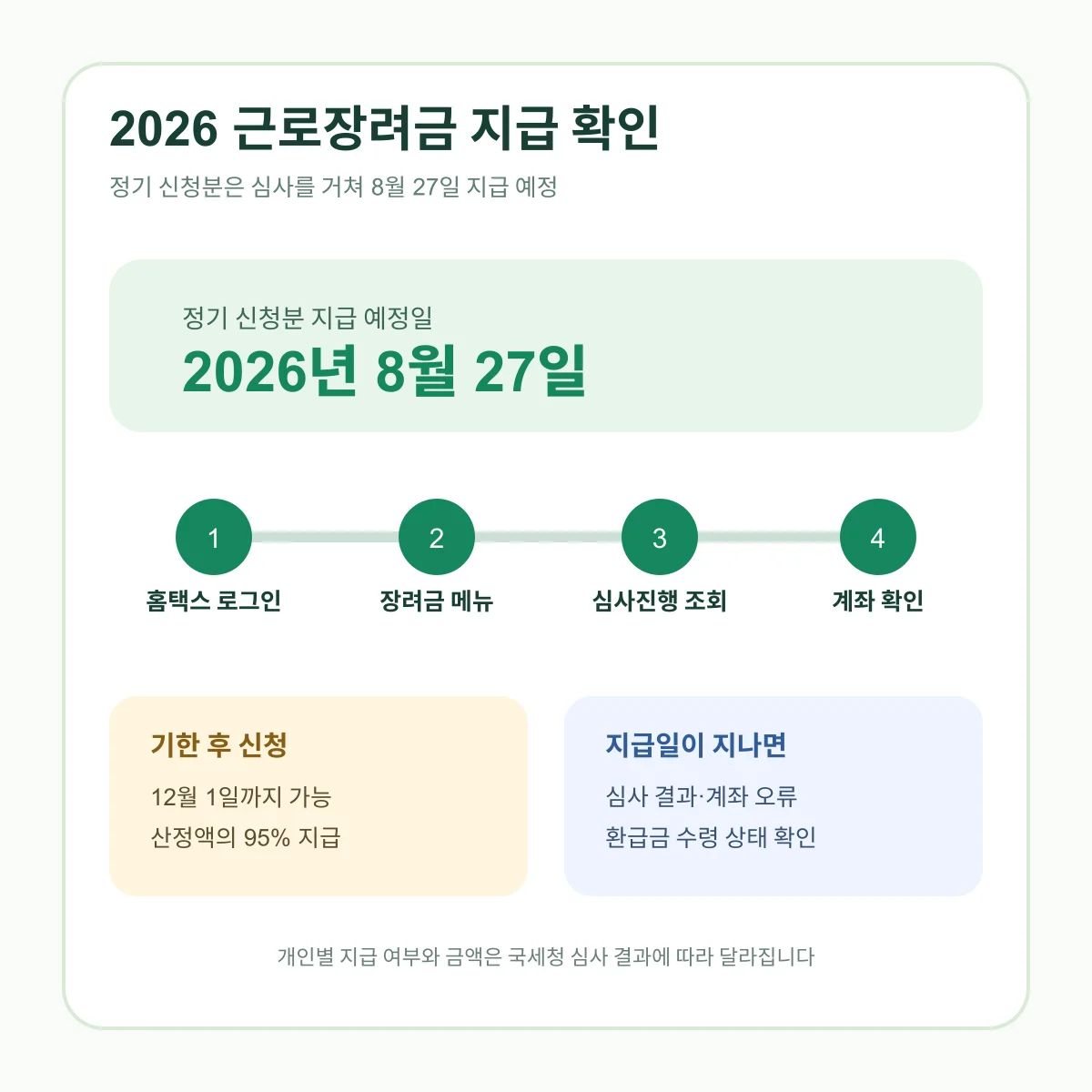 2026 근로장려금 정기·기한 후·반기 신청의 지급 시기를 구분한 일정표