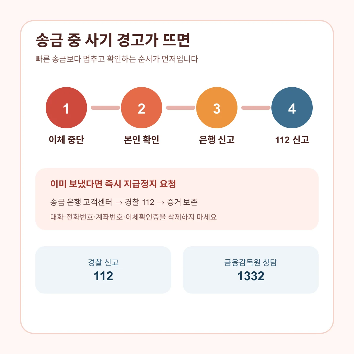 송금 전 경고와 송금 후 피해 상황에 따라 필요한 대응을 구분한 흐름도