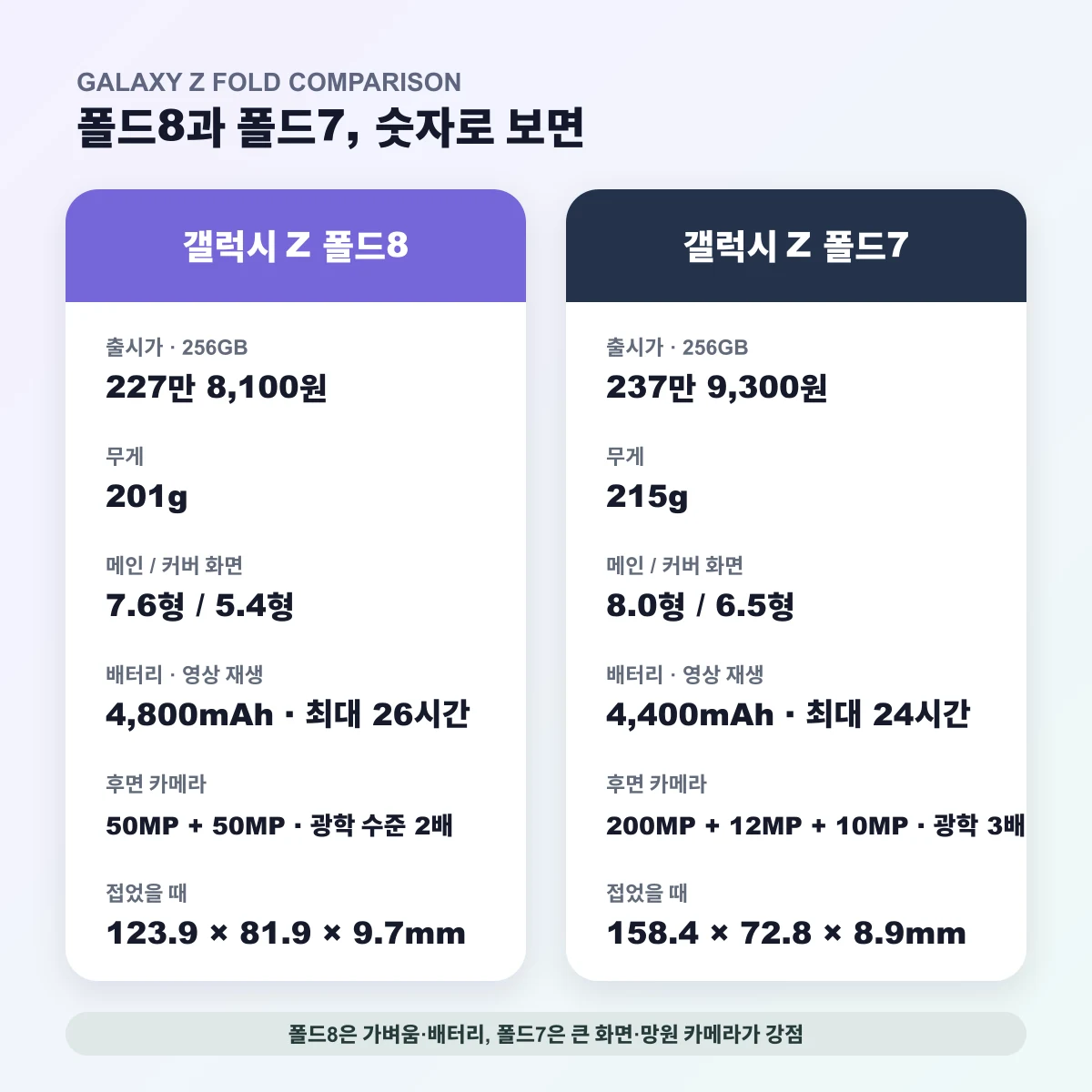 갤럭시 Z 폴드8과 폴드7의 가격·무게·화면·배터리·카메라 비교