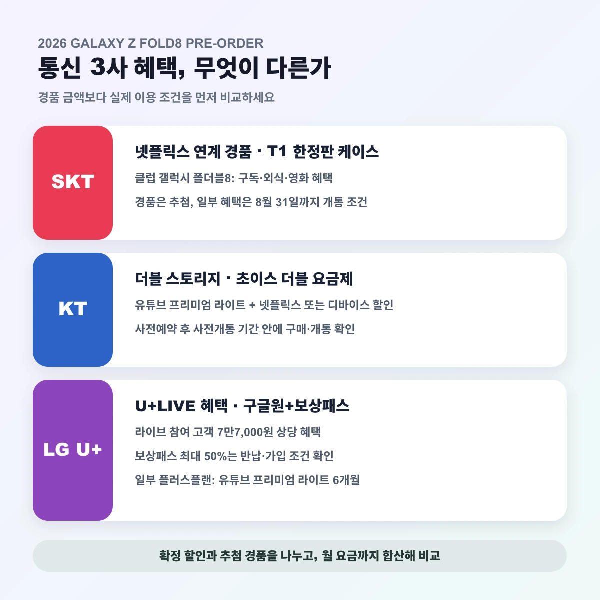 SK텔레콤·KT·LG유플러스의 갤럭시 Z 폴드8 사전예약 혜택과 확인 조건