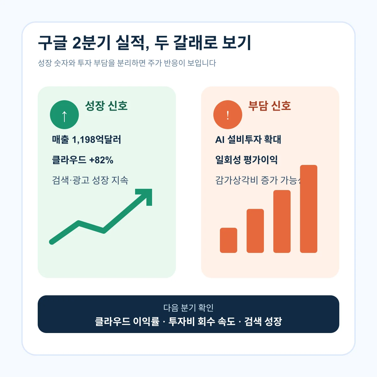 구글 알파벳 2분기 실적의 성장 신호와 AI 투자 부담을 구분한 도표