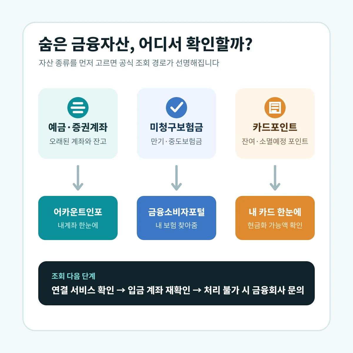 숨은 금융자산 종류별 공식 조회 경로와 다음 행동 안내도