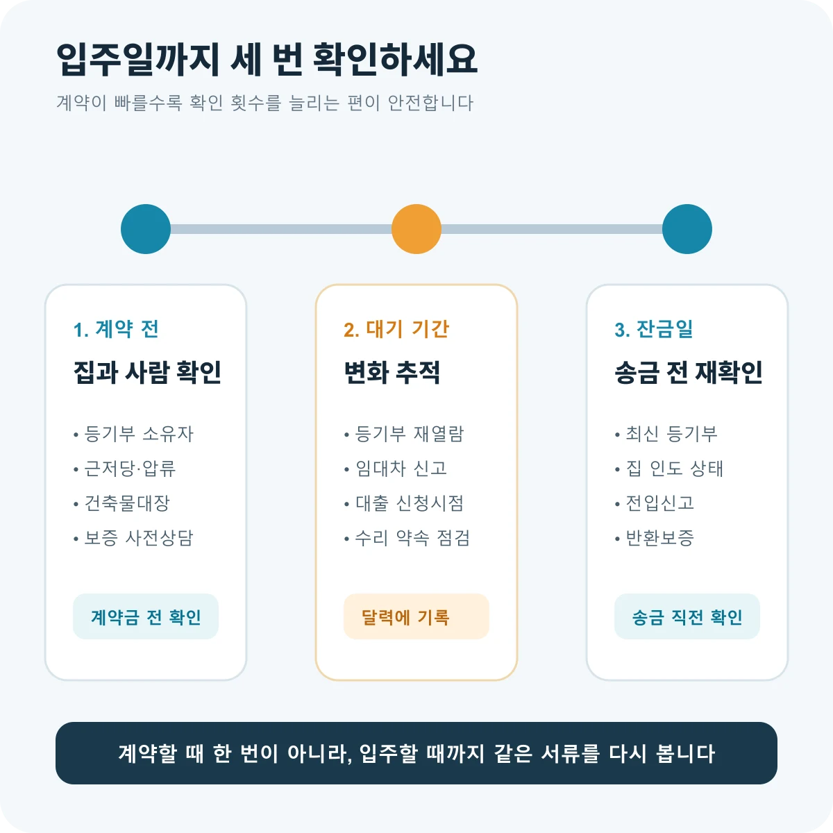 조기 전세 계약 후 입주일까지 세 단계 확인 안내도