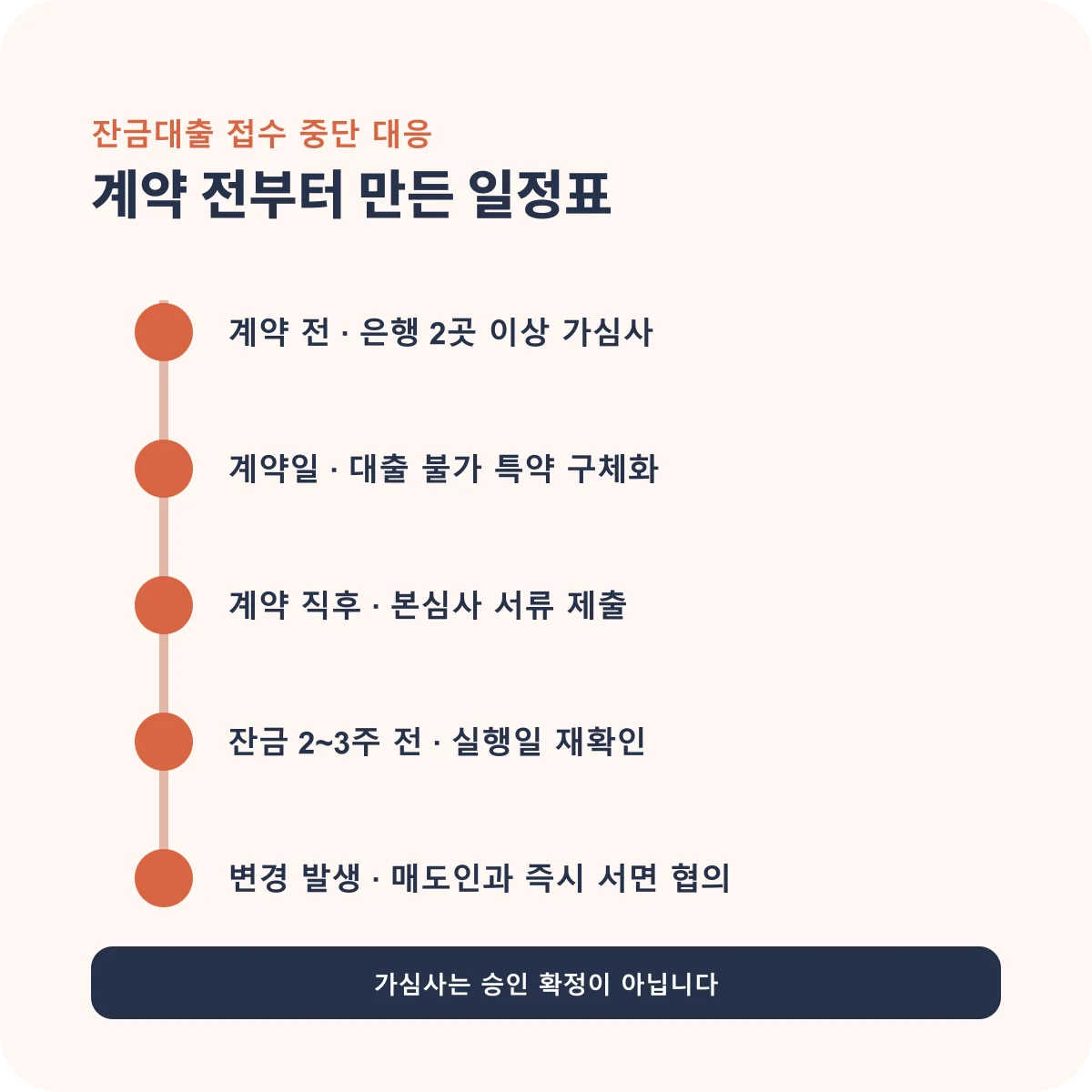 잔금대출 접수 중단에 대비해 계약 전부터 잔금일까지 확인할 순서를 보여주는 일정표