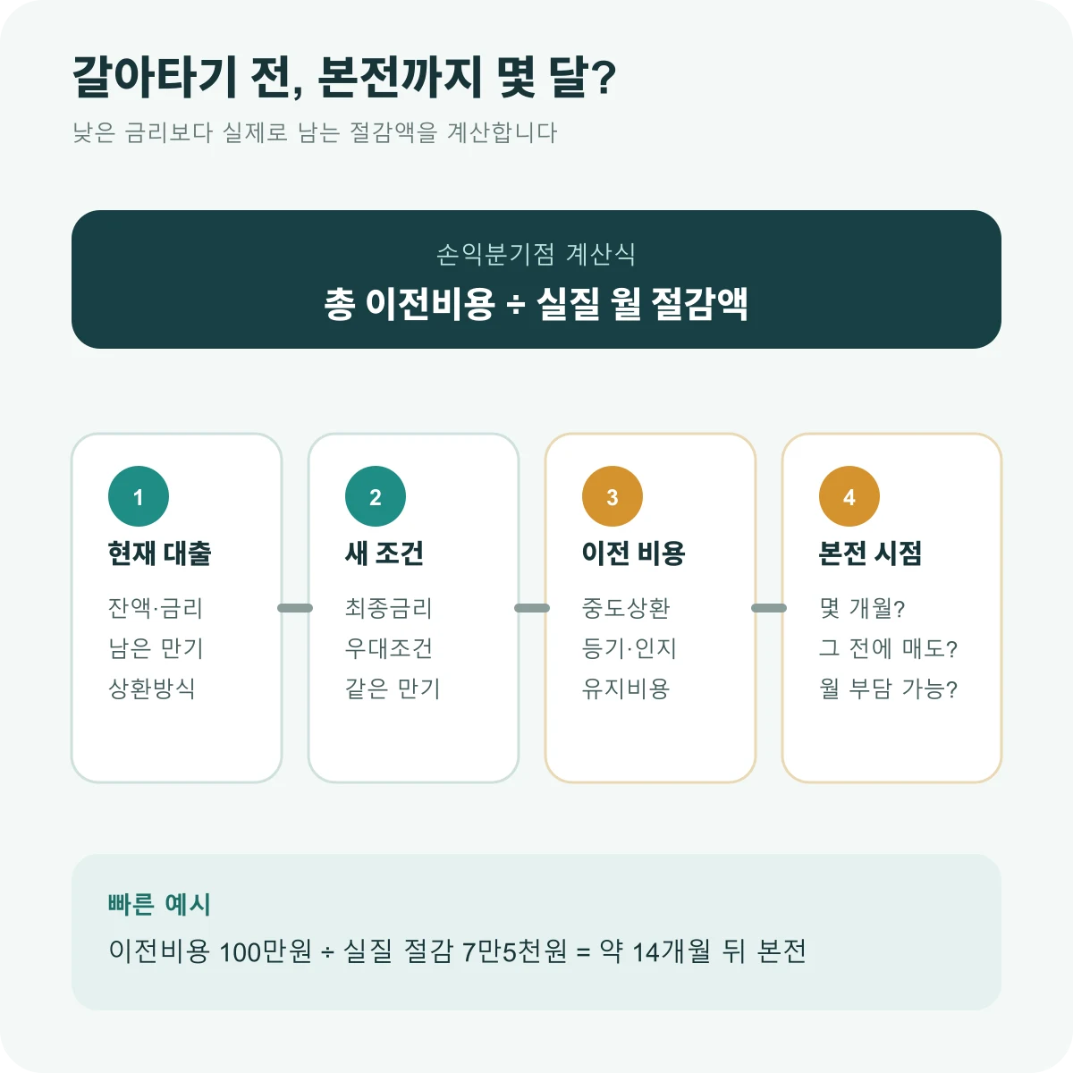 주담대 대환 손익분기점을 확인하는 네 단계 안내도