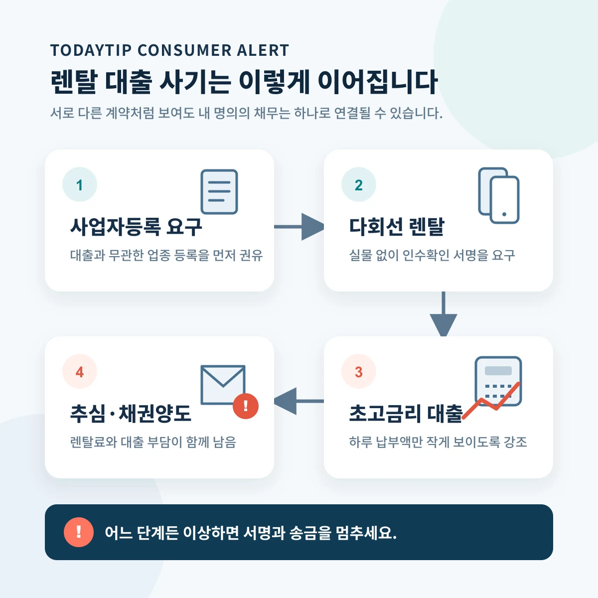 사업자등록부터 휴대폰 렌탈, 고금리 대출, 추심으로 이어지는 위험 구조