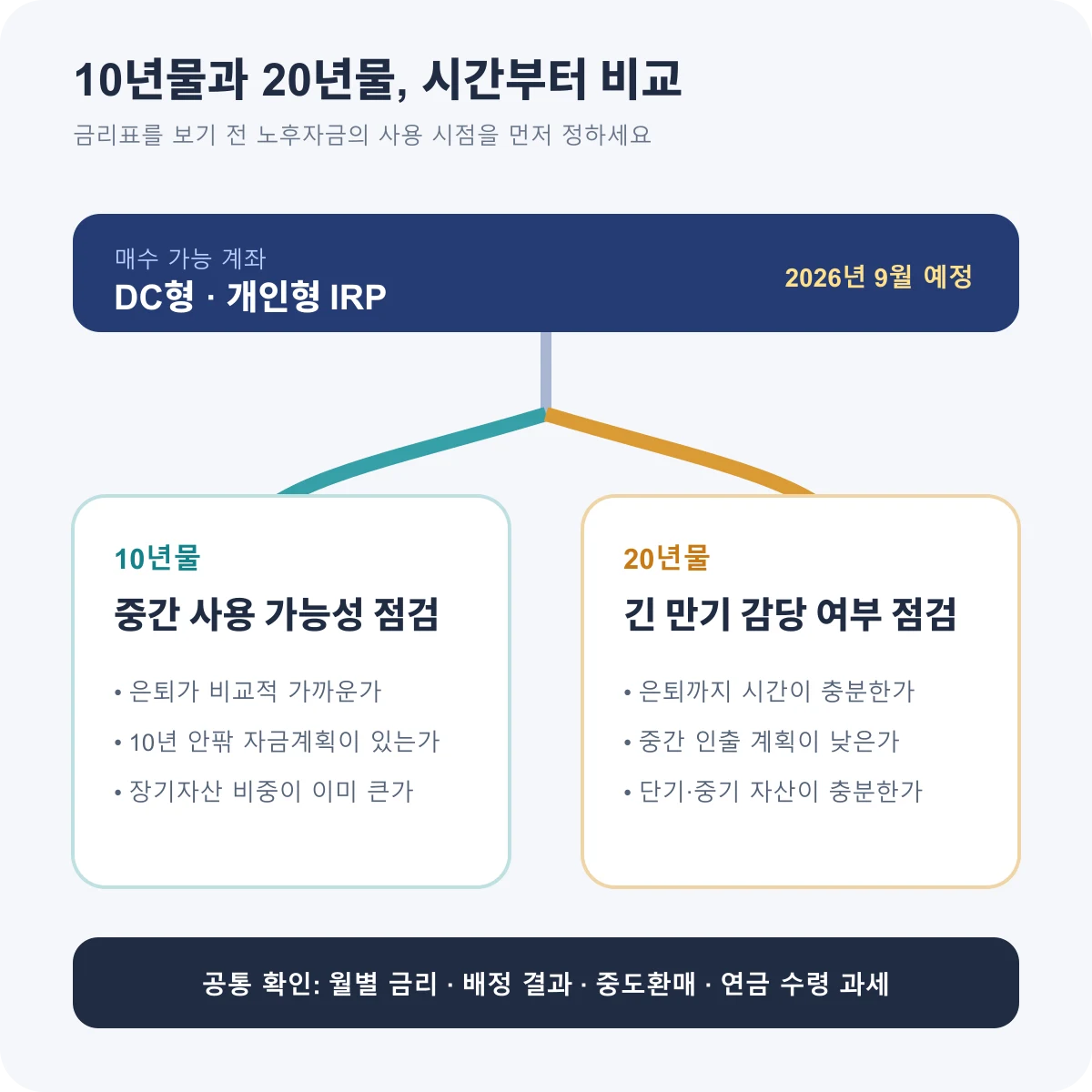 퇴직연금 계좌에서 개인투자용 국채를 고를 때의 비교 기준