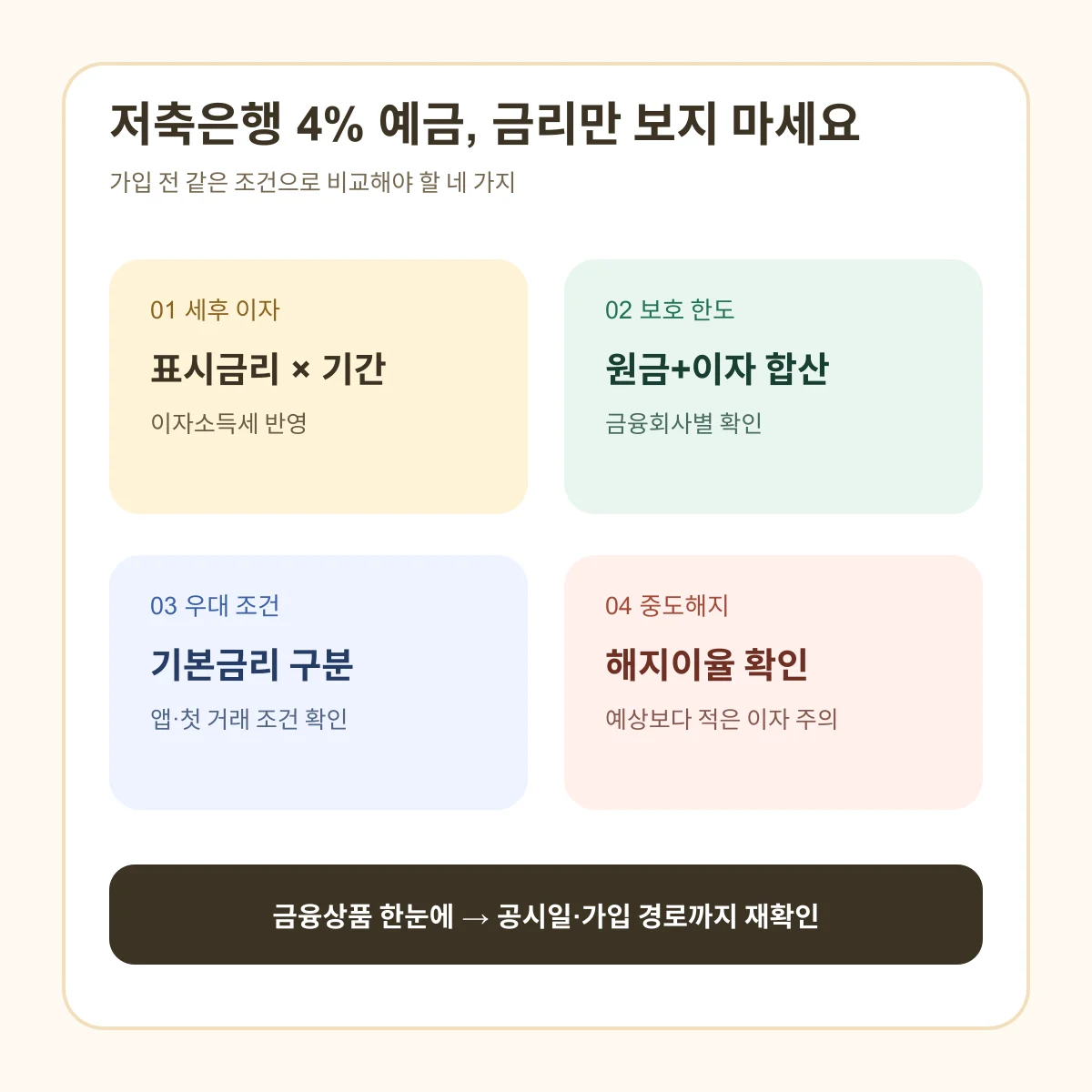 저축은행 4% 예금 가입 전에 세후이자와 우대조건, 보호한도를 확인하는 비교표