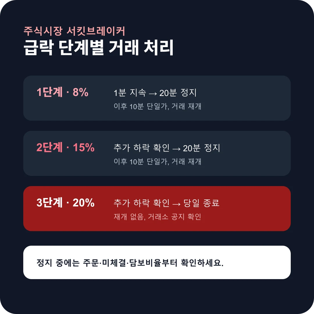 주식시장 서킷브레이커 단계별 발동과 거래 재개 절차