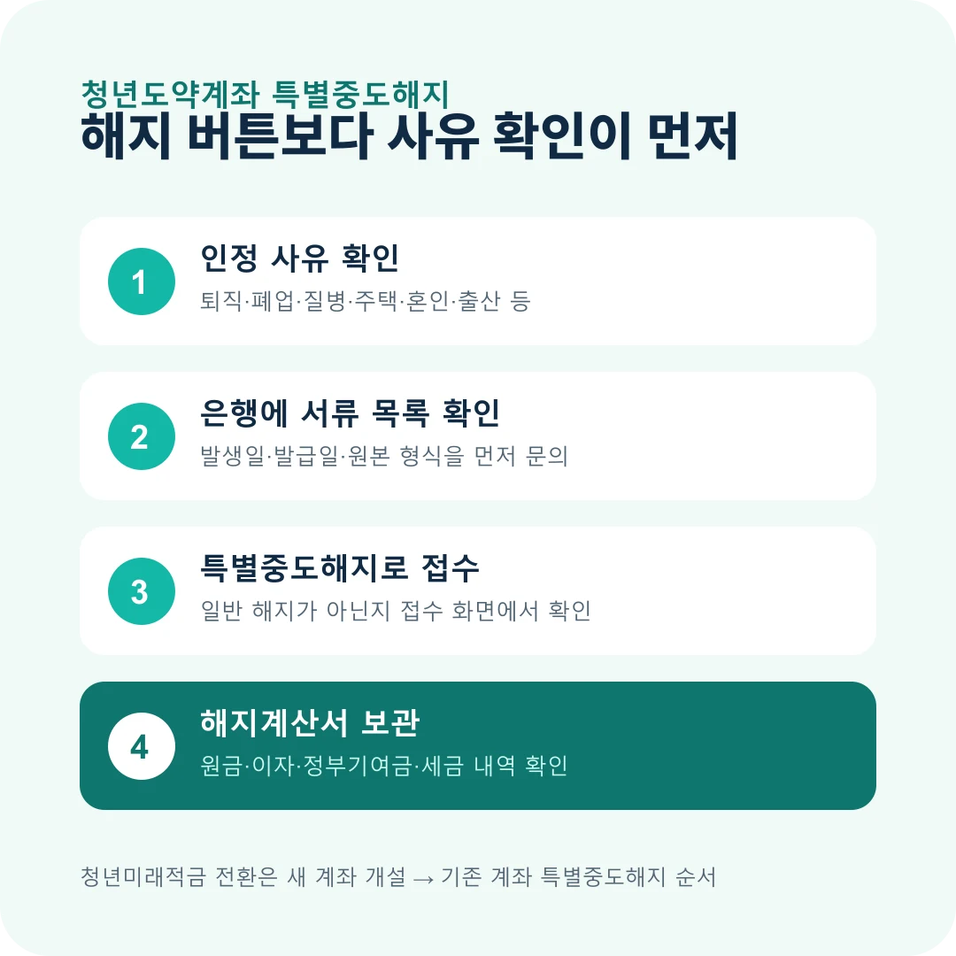 청년도약계좌 특별중도해지 신청 순서